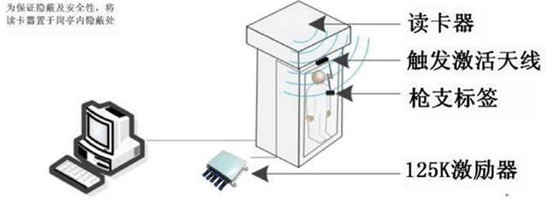 智慧軍營：執勤槍支離位報警系統方案